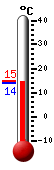 Nu: 14.4, Max: 14.4, Min: 11.1