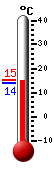 Nu: 14.8, Max: 15.2, Min: 4.1